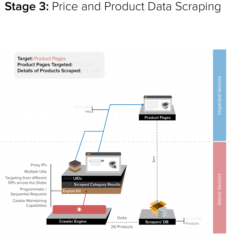 Scraping Attacks: Compromising Web Security, Impacting Business Continuity  - Security Boulevard