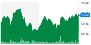 PANW stock price over 6 months cybersecurity market cap