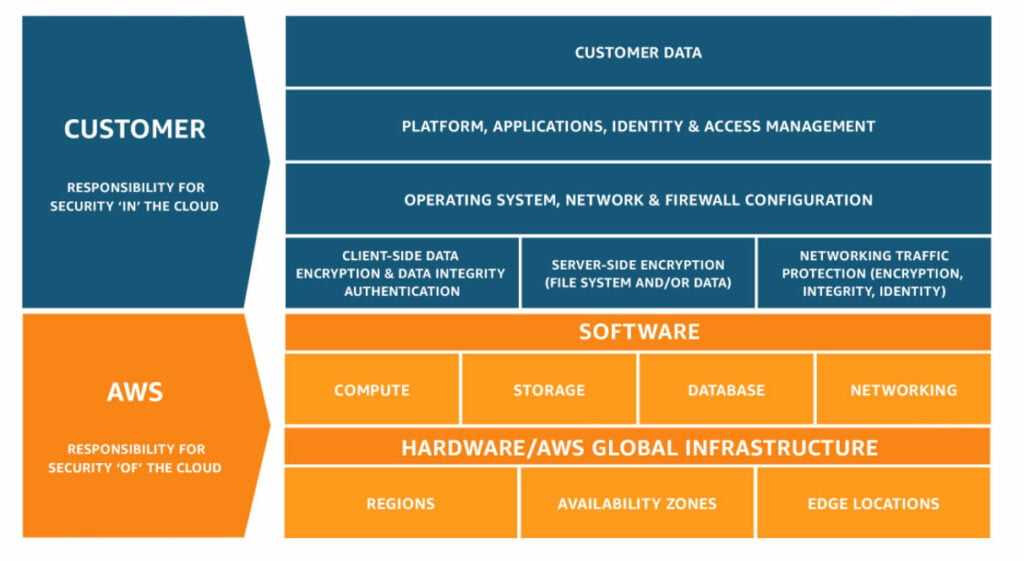 AWS shared responsibility model