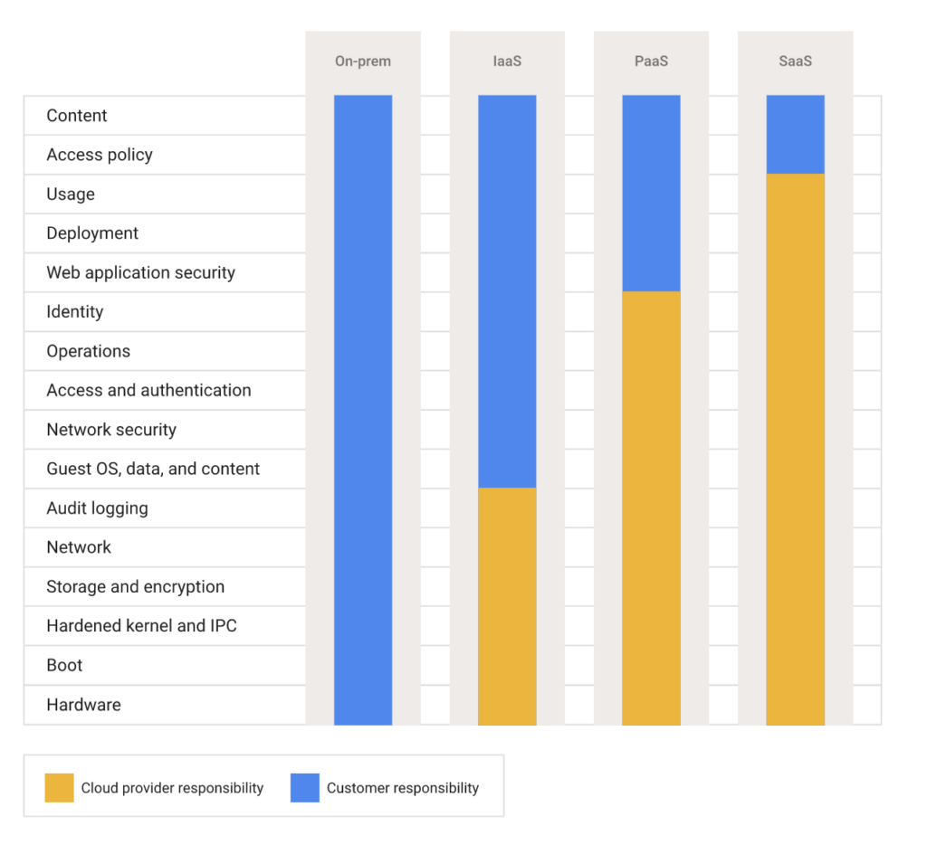 GCP's matrix of shared fate