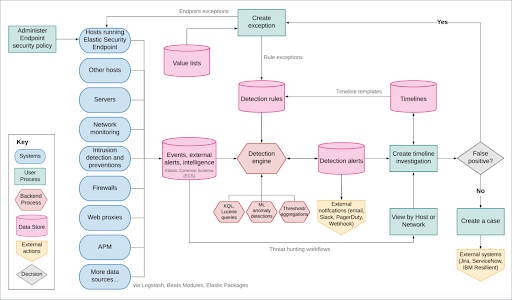 Complete Guide To Elastic Siem Security Boulevard